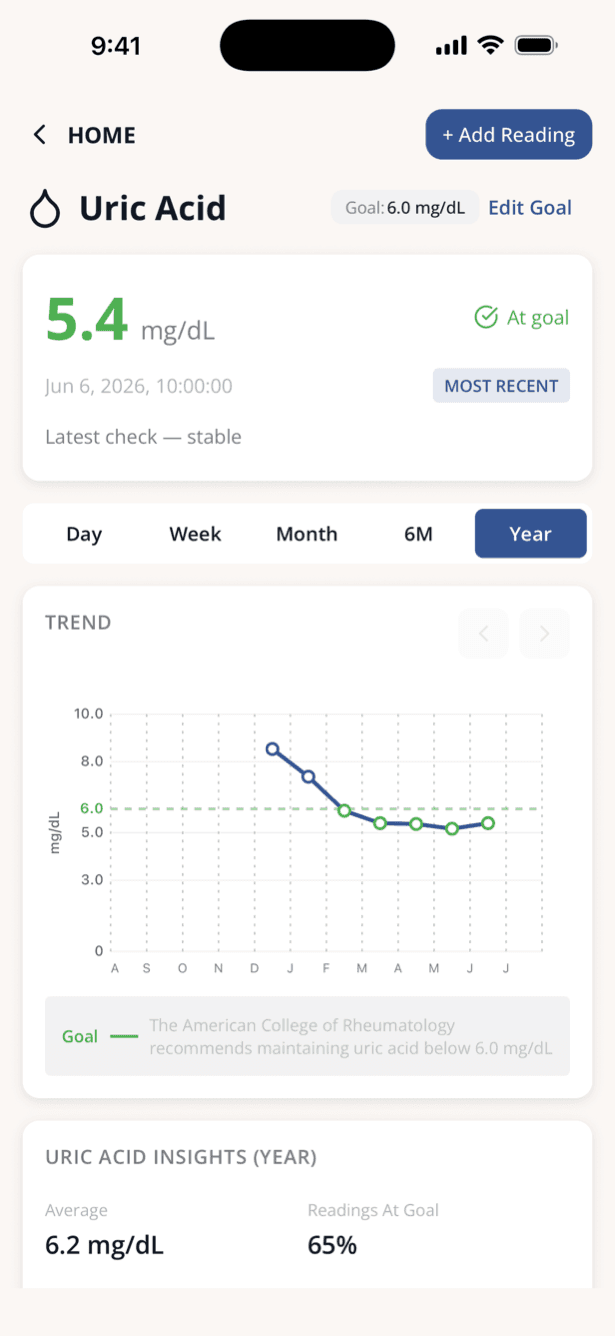 Flarebreak uric acid chart: readings falling from 8.8 to 5.4 mg/dL across the dashed 6.0 goal line, marked At goal.