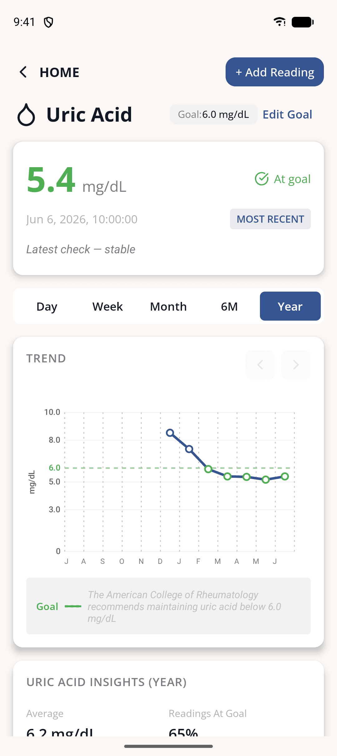 Flarebreak uric acid chart: readings falling from 8.8 to 5.4 mg/dL across the 6.0 goal line, now at goal