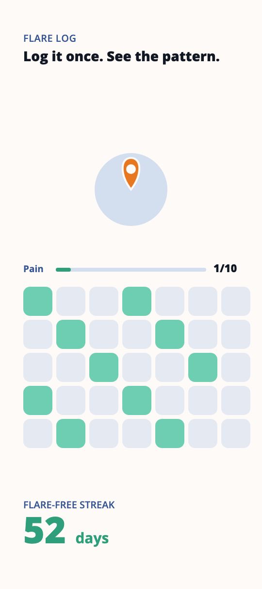 Flarebreak flare log: a pin drops on the affected joint, and a month of orange flare-days turns green as the flare-free streak climbs to 52 days.