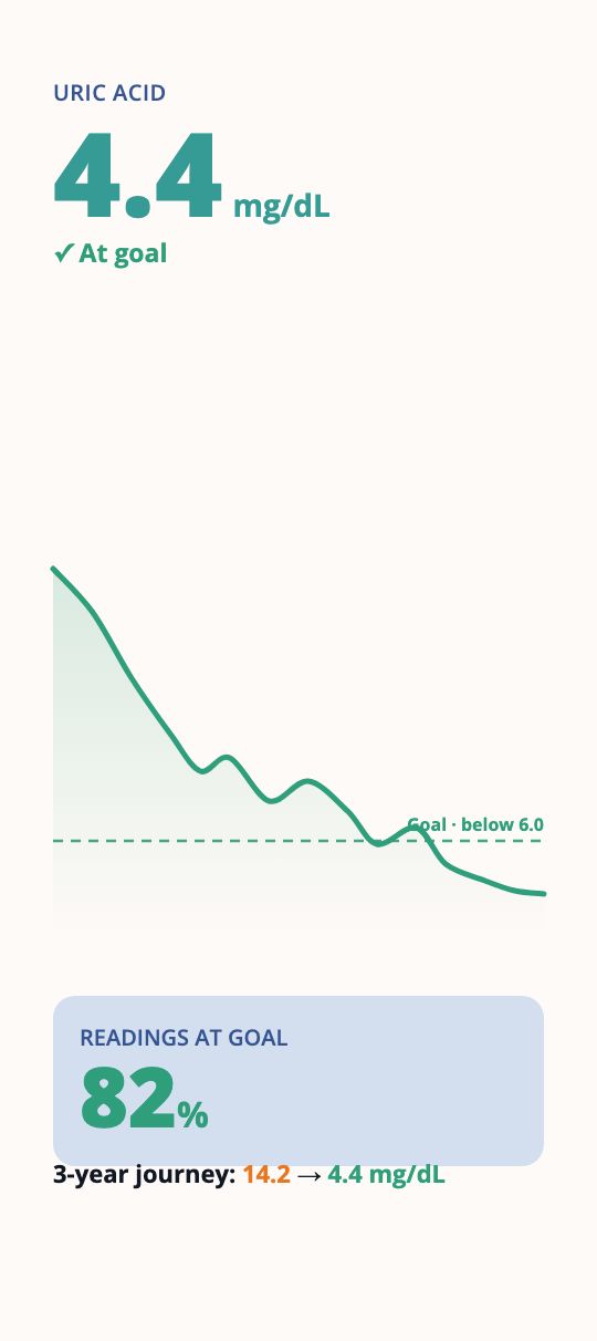 Flarebreak’s uric acid chart: a real 3-year line descending from 14.2 past the 6.0 goal line to 4.4 mg/dL, with 82% of readings at goal.